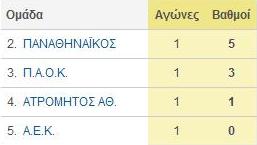 Πλέι-οφ Αποτελέσματα & Βαθμολογία